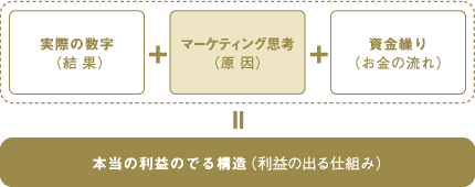 本当の利益の出る構造