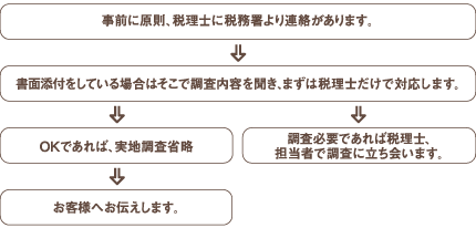 税務調査